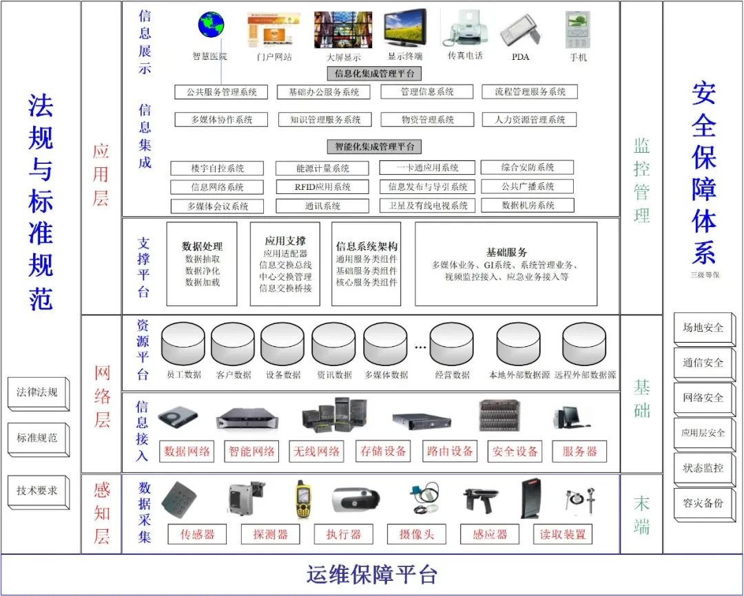 弱电智能化方案设计 四份必备智能化集成系统架构图解析