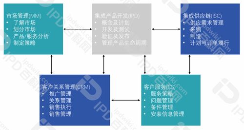 从IPD实践者到研发体系架构师 第七讲——IPD与周边生态的集成设计 如何实现与ISC、CRM的无缝焊接
