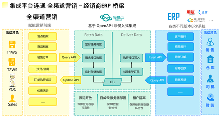 一篇文读懂如何设计系统间数据对接传输